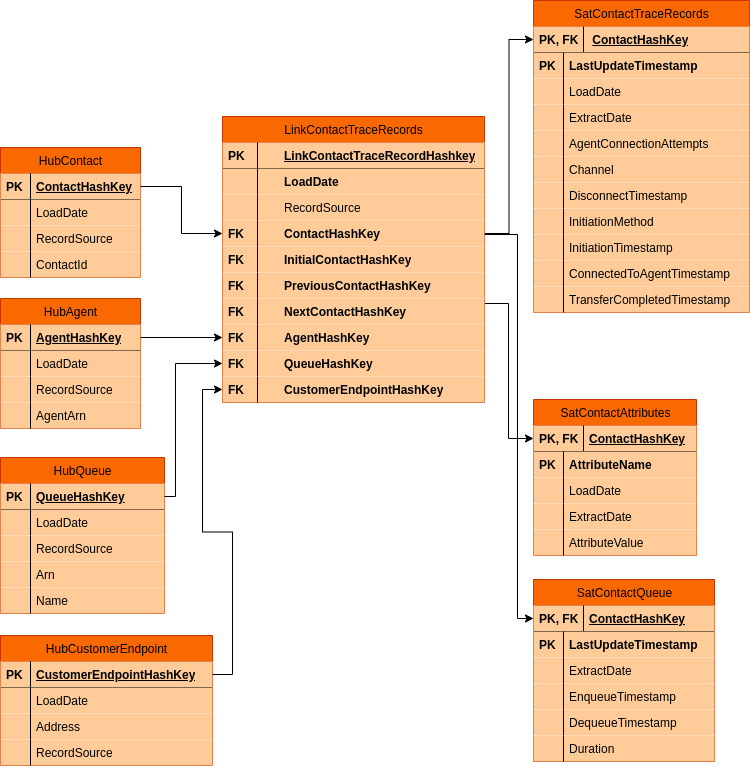 ERD for contacts